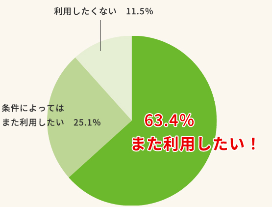 円グラフ